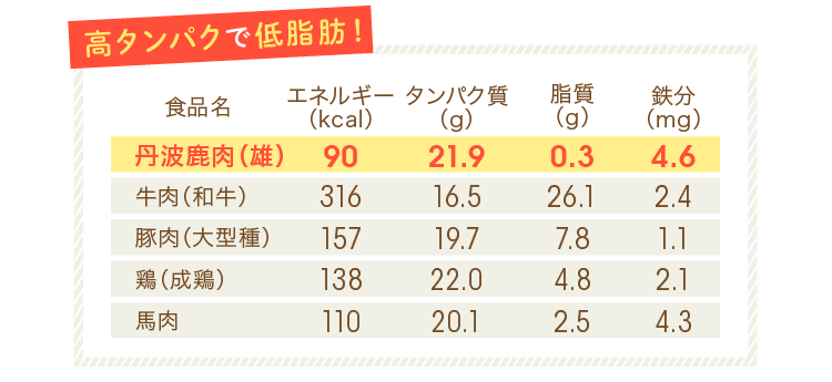 高タンパクで低脂肪！