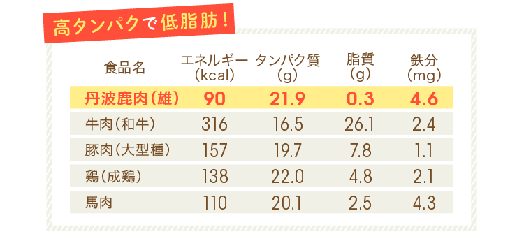 高タンパクで低脂肪！