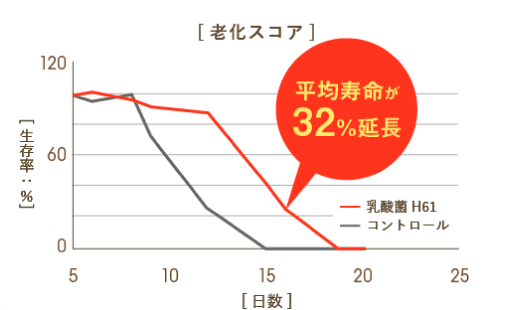 平均寿命が32%延長