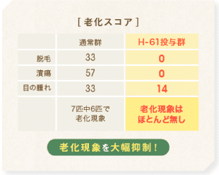 老化現象を大幅抑制!