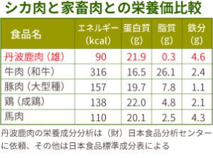 シカ肉と家畜肉との栄養価比較