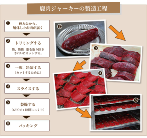 鹿肉ジャーキーの製造工程