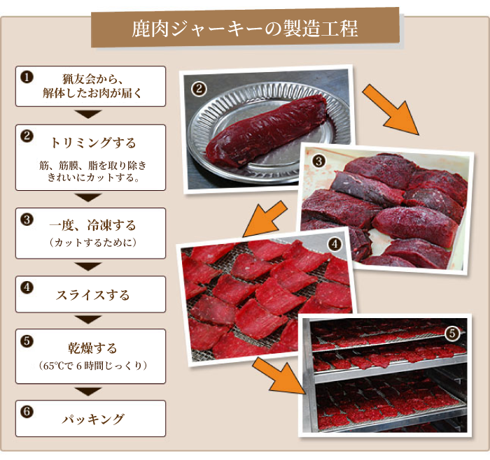 鹿肉ジャーキーの製造工程