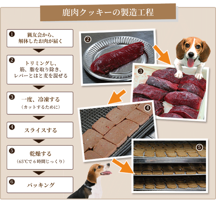 鹿肉クッキーの製造工程