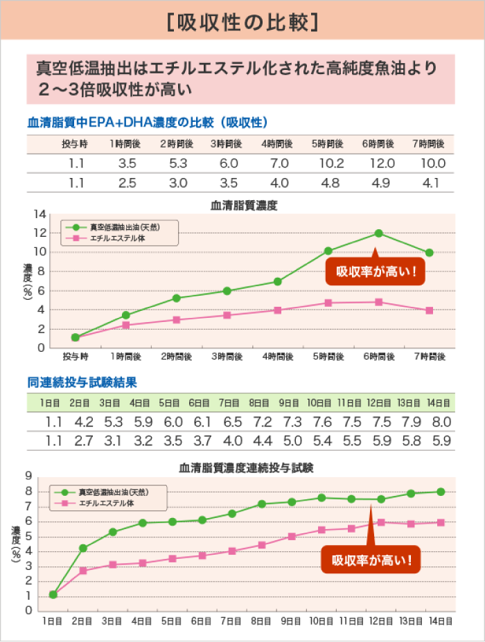 吸収性の比較