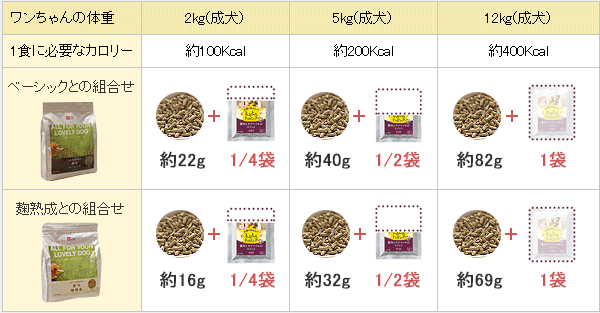 給与量の目安　表